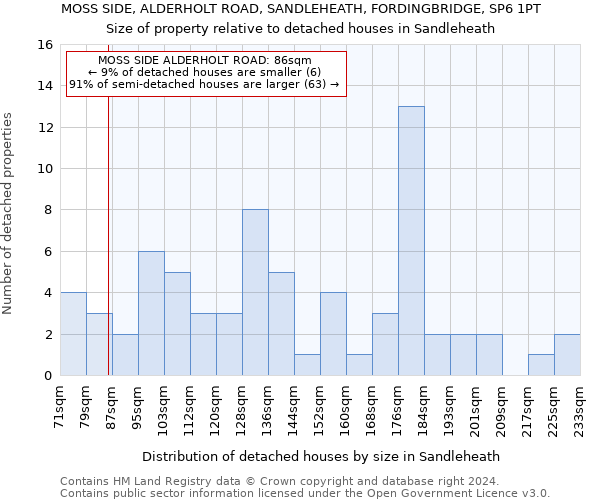 MOSS SIDE, ALDERHOLT ROAD, SANDLEHEATH, FORDINGBRIDGE, SP6 1PT: Size of property relative to detached houses in Sandleheath