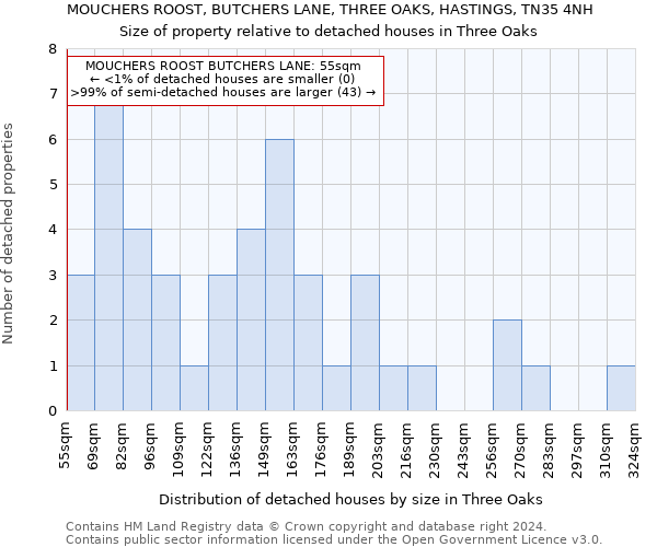 MOUCHERS ROOST, BUTCHERS LANE, THREE OAKS, HASTINGS, TN35 4NH: Size of property relative to detached houses in Three Oaks