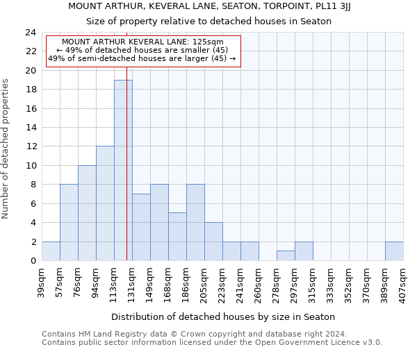 MOUNT ARTHUR, KEVERAL LANE, SEATON, TORPOINT, PL11 3JJ: Size of property relative to detached houses in Seaton