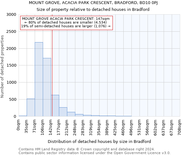 MOUNT GROVE, ACACIA PARK CRESCENT, BRADFORD, BD10 0PJ: Size of property relative to detached houses in Bradford