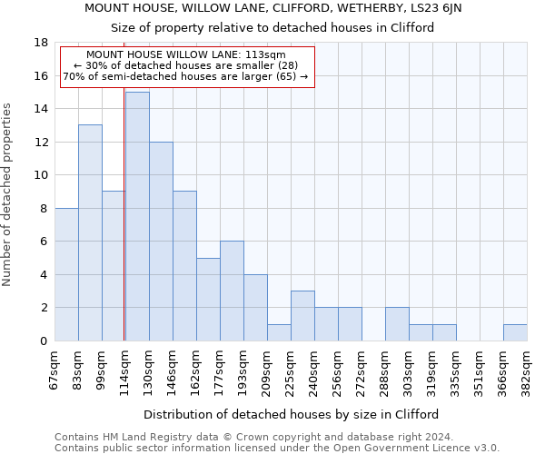 MOUNT HOUSE, WILLOW LANE, CLIFFORD, WETHERBY, LS23 6JN: Size of property relative to detached houses in Clifford