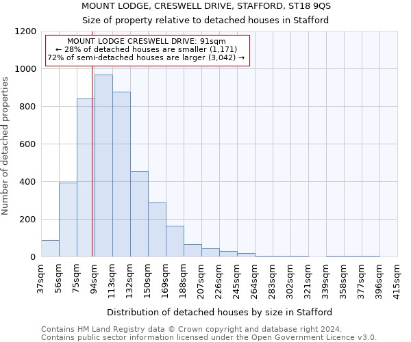 MOUNT LODGE, CRESWELL DRIVE, STAFFORD, ST18 9QS: Size of property relative to detached houses in Stafford