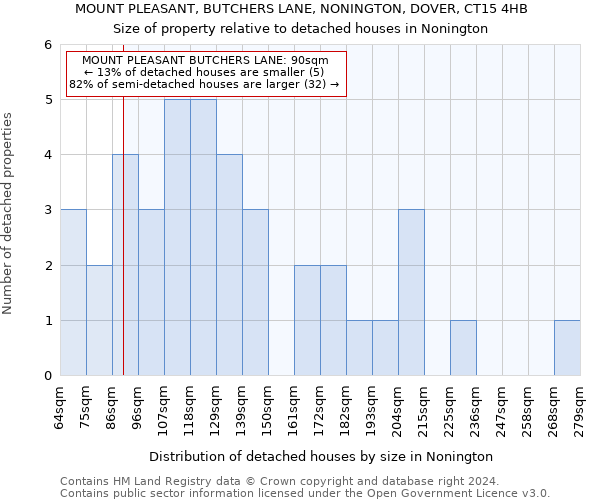 MOUNT PLEASANT, BUTCHERS LANE, NONINGTON, DOVER, CT15 4HB: Size of property relative to detached houses in Nonington