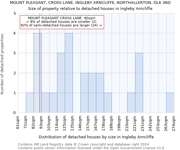 MOUNT PLEASANT, CROSS LANE, INGLEBY ARNCLIFFE, NORTHALLERTON, DL6 3ND: Size of property relative to detached houses in Ingleby Arncliffe