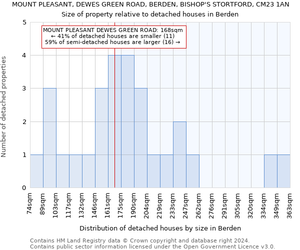 MOUNT PLEASANT, DEWES GREEN ROAD, BERDEN, BISHOP'S STORTFORD, CM23 1AN: Size of property relative to detached houses in Berden