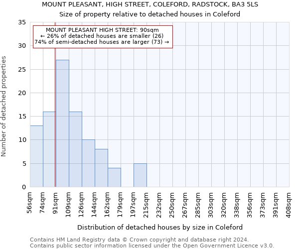 MOUNT PLEASANT, HIGH STREET, COLEFORD, RADSTOCK, BA3 5LS: Size of property relative to detached houses in Coleford