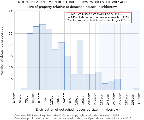 MOUNT PLEASANT, MAIN ROAD, INKBERROW, WORCESTER, WR7 4HH: Size of property relative to detached houses in Inkberrow