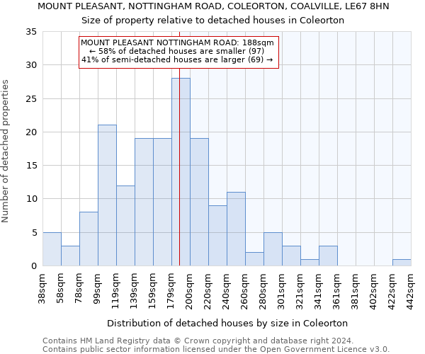 MOUNT PLEASANT, NOTTINGHAM ROAD, COLEORTON, COALVILLE, LE67 8HN: Size of property relative to detached houses in Coleorton