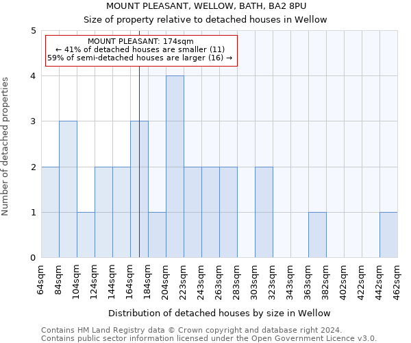 MOUNT PLEASANT, WELLOW, BATH, BA2 8PU: Size of property relative to detached houses in Wellow