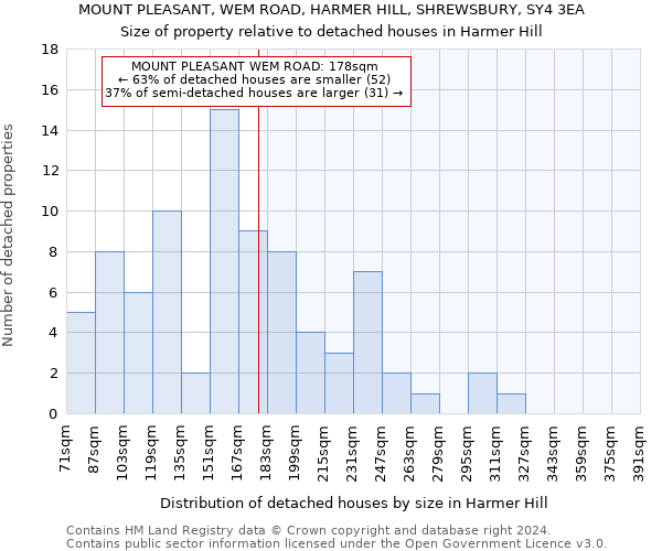 MOUNT PLEASANT, WEM ROAD, HARMER HILL, SHREWSBURY, SY4 3EA: Size of property relative to detached houses in Harmer Hill