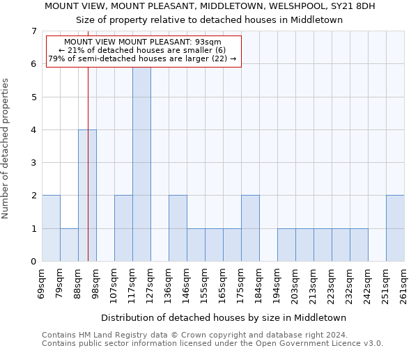 MOUNT VIEW, MOUNT PLEASANT, MIDDLETOWN, WELSHPOOL, SY21 8DH: Size of property relative to detached houses in Middletown