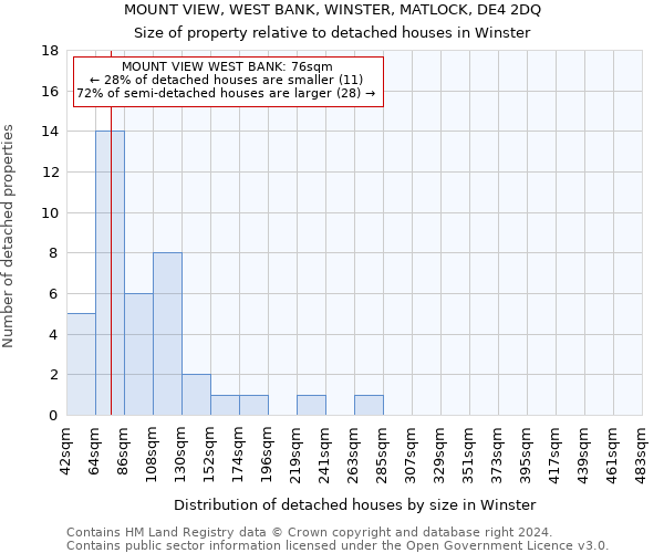 MOUNT VIEW, WEST BANK, WINSTER, MATLOCK, DE4 2DQ: Size of property relative to detached houses in Winster