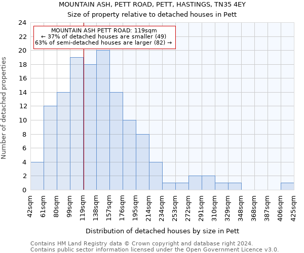 MOUNTAIN ASH, PETT ROAD, PETT, HASTINGS, TN35 4EY: Size of property relative to detached houses in Pett