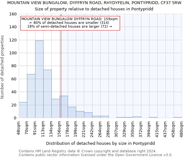 MOUNTAIN VIEW BUNGALOW, DYFFRYN ROAD, RHYDYFELIN, PONTYPRIDD, CF37 5RW: Size of property relative to detached houses in Pontypridd