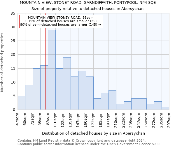 MOUNTAIN VIEW, STONEY ROAD, GARNDIFFAITH, PONTYPOOL, NP4 8QE: Size of property relative to detached houses in Abersychan