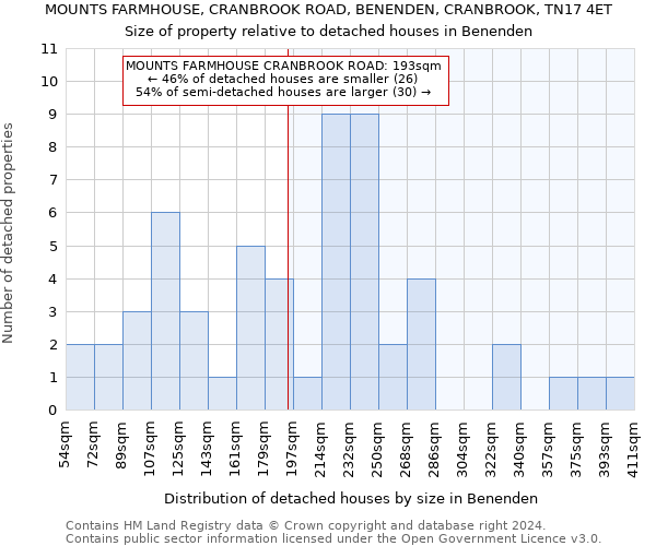 MOUNTS FARMHOUSE, CRANBROOK ROAD, BENENDEN, CRANBROOK, TN17 4ET: Size of property relative to detached houses in Benenden