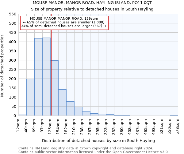 MOUSE MANOR, MANOR ROAD, HAYLING ISLAND, PO11 0QT: Size of property relative to detached houses in South Hayling