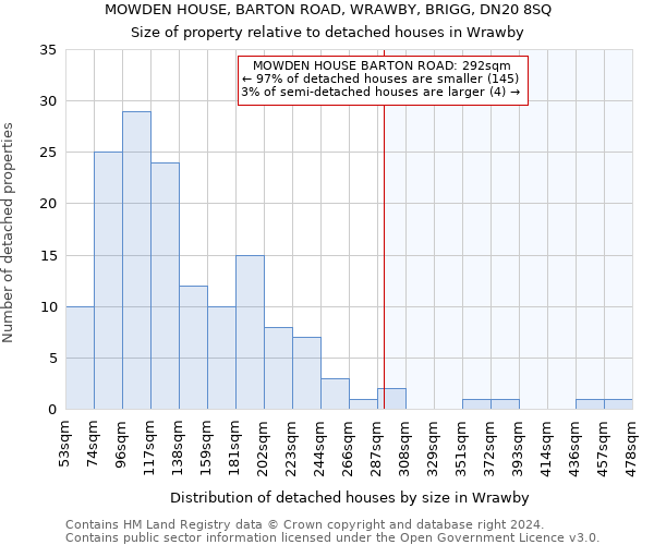 MOWDEN HOUSE, BARTON ROAD, WRAWBY, BRIGG, DN20 8SQ: Size of property relative to detached houses in Wrawby