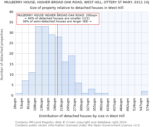 MULBERRY HOUSE, HIGHER BROAD OAK ROAD, WEST HILL, OTTERY ST MARY, EX11 1XJ: Size of property relative to detached houses in West Hill