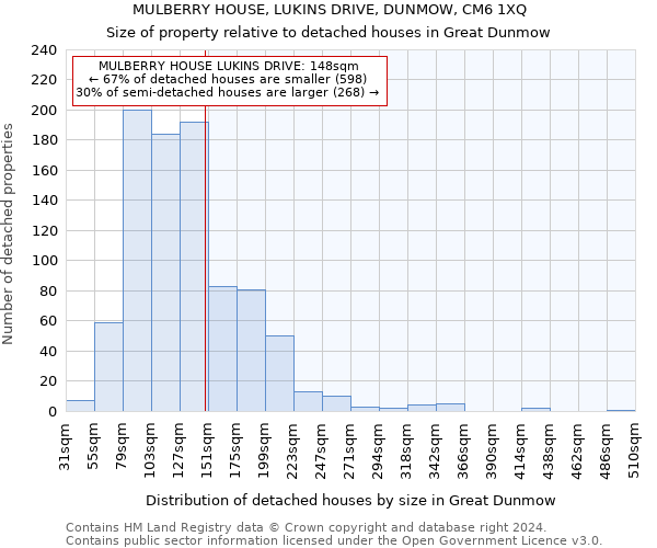 MULBERRY HOUSE, LUKINS DRIVE, DUNMOW, CM6 1XQ: Size of property relative to detached houses in Great Dunmow