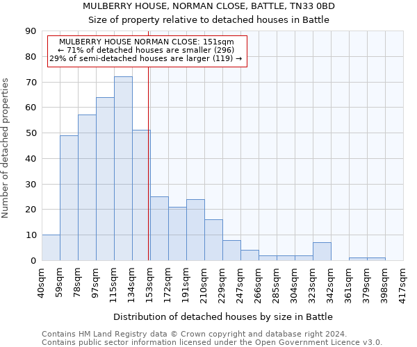 MULBERRY HOUSE, NORMAN CLOSE, BATTLE, TN33 0BD: Size of property relative to detached houses in Battle