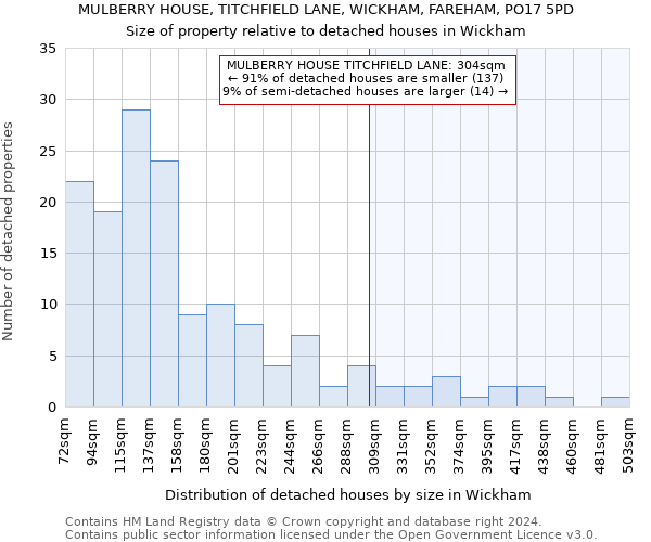 MULBERRY HOUSE, TITCHFIELD LANE, WICKHAM, FAREHAM, PO17 5PD: Size of property relative to detached houses in Wickham