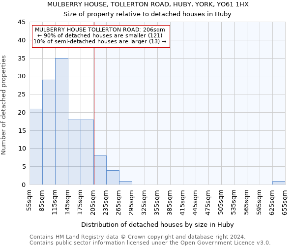 MULBERRY HOUSE, TOLLERTON ROAD, HUBY, YORK, YO61 1HX: Size of property relative to detached houses in Huby