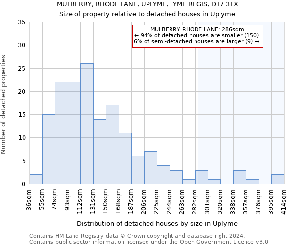 MULBERRY, RHODE LANE, UPLYME, LYME REGIS, DT7 3TX: Size of property relative to detached houses in Uplyme