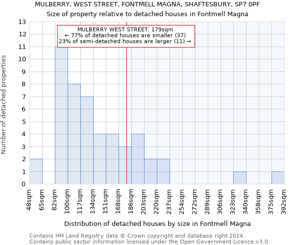 MULBERRY, WEST STREET, FONTMELL MAGNA, SHAFTESBURY, SP7 0PF: Size of property relative to detached houses in Fontmell Magna