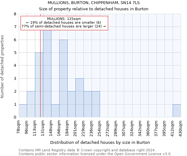 MULLIONS, BURTON, CHIPPENHAM, SN14 7LS: Size of property relative to detached houses in Burton