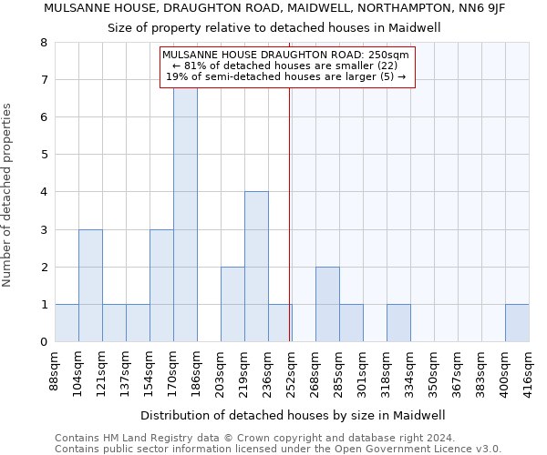 MULSANNE HOUSE, DRAUGHTON ROAD, MAIDWELL, NORTHAMPTON, NN6 9JF: Size of property relative to detached houses in Maidwell