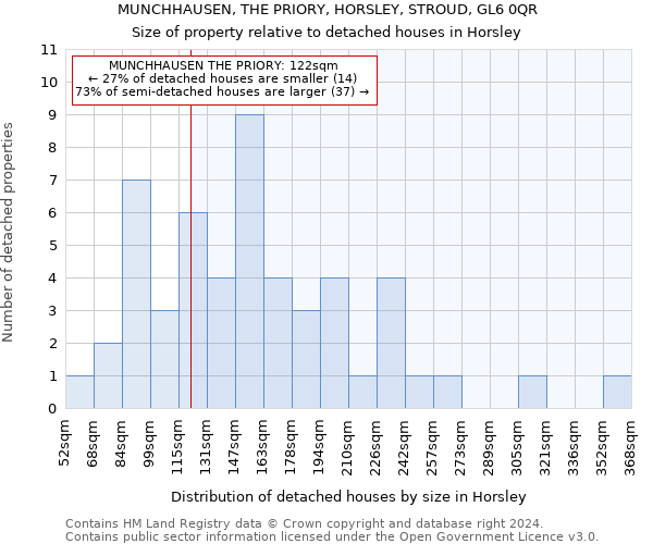 MUNCHHAUSEN, THE PRIORY, HORSLEY, STROUD, GL6 0QR: Size of property relative to detached houses in Horsley