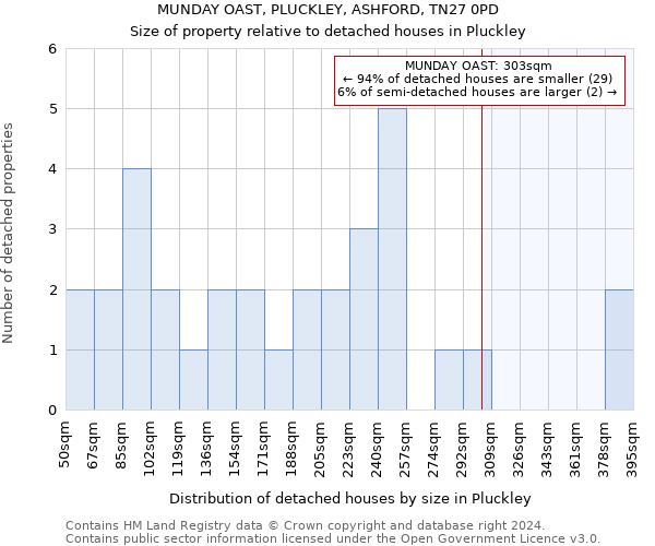 MUNDAY OAST, PLUCKLEY, ASHFORD, TN27 0PD: Size of property relative to detached houses in Pluckley