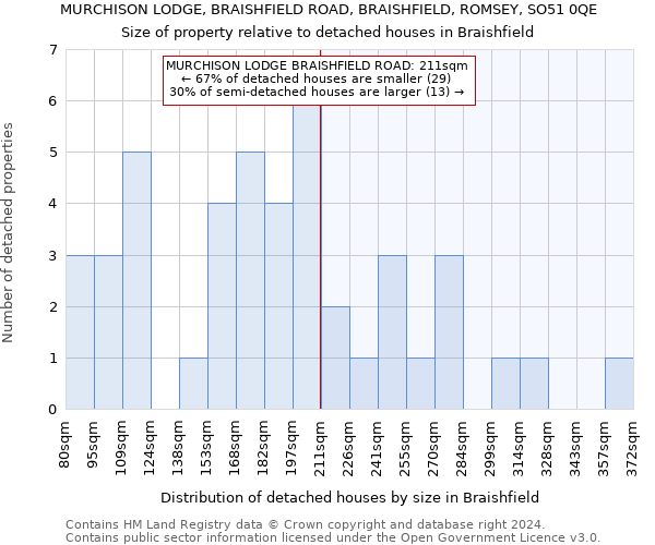 MURCHISON LODGE, BRAISHFIELD ROAD, BRAISHFIELD, ROMSEY, SO51 0QE: Size of property relative to detached houses in Braishfield