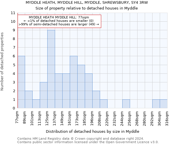 MYDDLE HEATH, MYDDLE HILL, MYDDLE, SHREWSBURY, SY4 3RW: Size of property relative to detached houses in Myddle