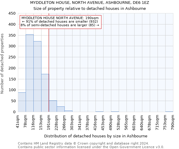 MYDDLETON HOUSE, NORTH AVENUE, ASHBOURNE, DE6 1EZ: Size of property relative to detached houses in Ashbourne