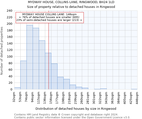 MYDWAY HOUSE, COLLINS LANE, RINGWOOD, BH24 1LD: Size of property relative to detached houses in Ringwood