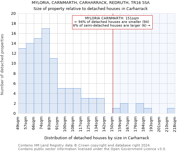 MYLORIA, CARNMARTH, CARHARRACK, REDRUTH, TR16 5SA: Size of property relative to detached houses in Carharrack