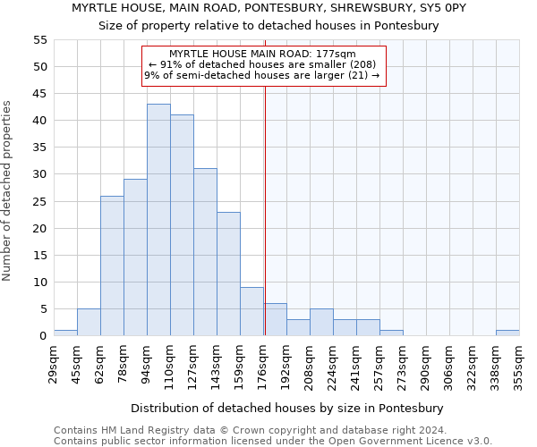 MYRTLE HOUSE, MAIN ROAD, PONTESBURY, SHREWSBURY, SY5 0PY: Size of property relative to detached houses in Pontesbury