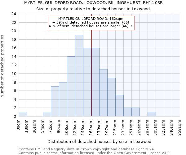 MYRTLES, GUILDFORD ROAD, LOXWOOD, BILLINGSHURST, RH14 0SB: Size of property relative to detached houses in Loxwood