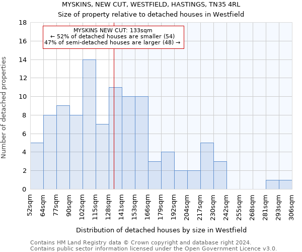 MYSKINS, NEW CUT, WESTFIELD, HASTINGS, TN35 4RL: Size of property relative to detached houses in Westfield