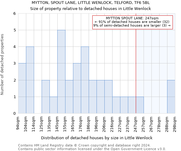 MYTTON, SPOUT LANE, LITTLE WENLOCK, TELFORD, TF6 5BL: Size of property relative to detached houses in Little Wenlock