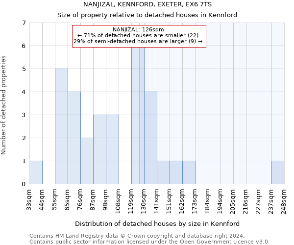 NANJIZAL, KENNFORD, EXETER, EX6 7TS: Size of property relative to detached houses in Kennford