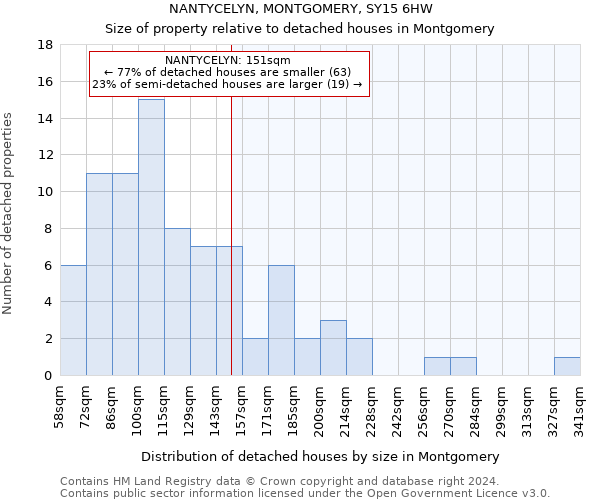 NANTYCELYN, MONTGOMERY, SY15 6HW: Size of property relative to detached houses in Montgomery