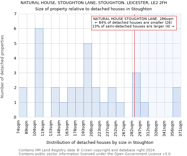 NATURAL HOUSE, STOUGHTON LANE, STOUGHTON, LEICESTER, LE2 2FH: Size of property relative to detached houses in Stoughton