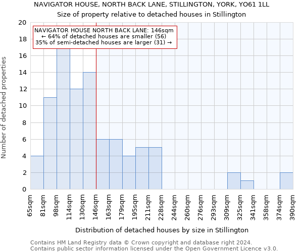 NAVIGATOR HOUSE, NORTH BACK LANE, STILLINGTON, YORK, YO61 1LL: Size of property relative to detached houses in Stillington