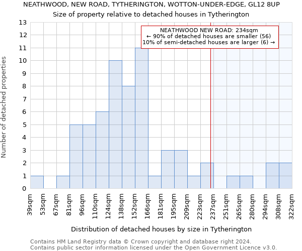 NEATHWOOD, NEW ROAD, TYTHERINGTON, WOTTON-UNDER-EDGE, GL12 8UP: Size of property relative to detached houses in Tytherington