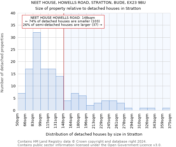 NEET HOUSE, HOWELLS ROAD, STRATTON, BUDE, EX23 9BU: Size of property relative to detached houses in Stratton