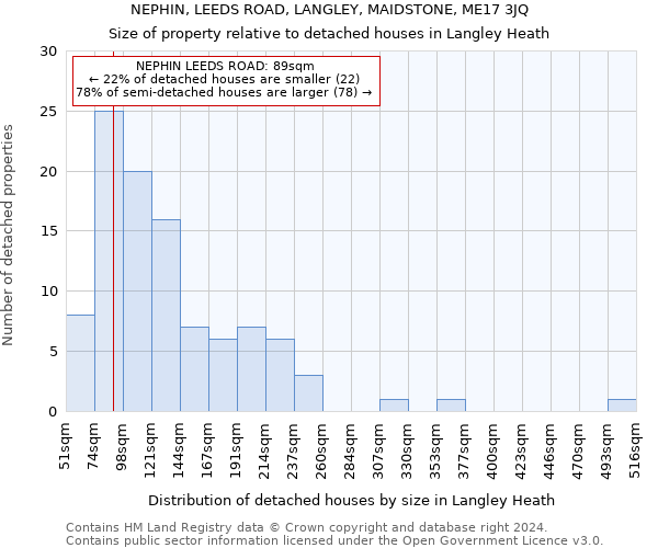 NEPHIN, LEEDS ROAD, LANGLEY, MAIDSTONE, ME17 3JQ: Size of property relative to detached houses in Langley Heath