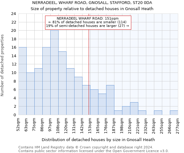 NERRADEEL, WHARF ROAD, GNOSALL, STAFFORD, ST20 0DA: Size of property relative to detached houses in Gnosall Heath